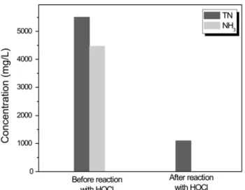 Fig. 7. Reaction of electrochemically converted nitrate solution with HOCl.