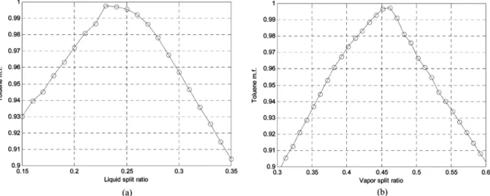 Fig. 6. Variation of toluene mole fraction in side product with (a) liquid split ratio and (b) vapor split ratio to the prefractionator.