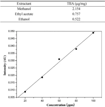 Table 1. The extraction amounts of TIIA from SMB with three different extractants