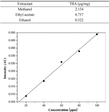 Table 1. The extraction amounts of TIIA from SMB with three different extractants