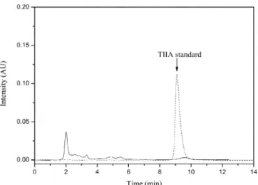Fig. 7. Chromatogram of the methanol extract with gradient elution (Flow rate = 1 ml/min, Gradient elution: A: methanol, B: Water +0.5% AA, 0-10 min A/B=95:5, 10-20 min A/B=5:95,  Injec-tion volume = 15 µl).