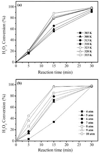 Fig. 4. Effect of H 2 O 2  concentration on C 3 H 6  epoxidation; (■) 2.5 wt%, ( ▲) 5.0 wt%, and (●) 7.5 wt% g; reaction condition:
