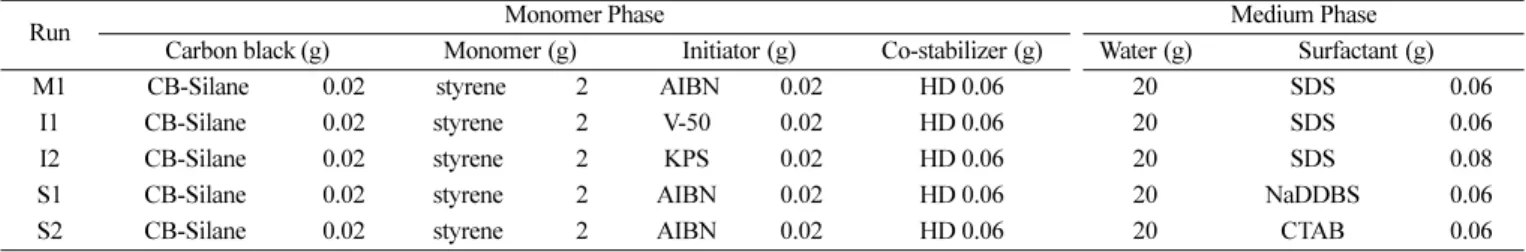 Fig. 9. Effect of types of emulsifier on the degree of encapsulation of carbon black: (a) NaDDBS, and (b) CTABr