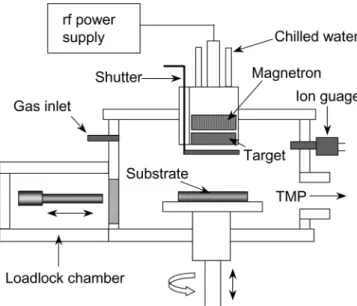 Fig. 2. (a) Deposition rate of TiN thin films as a function of N 2  con- con-centration, (b) Resistivity of TiN thin films as a function of N 2 concentration.