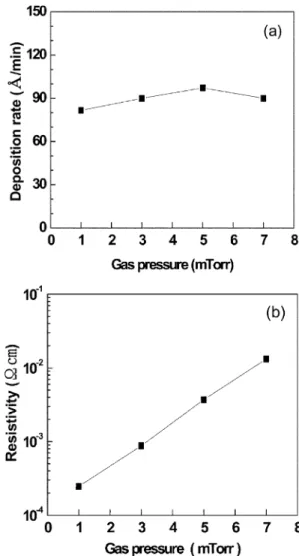Fig. 5. (a) Deposition rate of TiN thin films as a function of gas pressure.