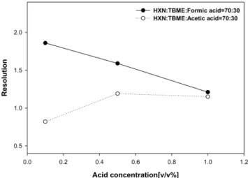 Fig. 4. Chromatograms of mandelic acid with change of mobile phase compositions.