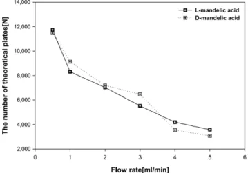 Fig. 6. Effect of Flow rate on resolution and selectivity.