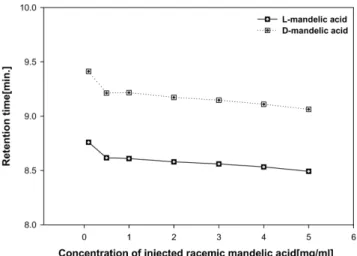 Fig. 9. Retention time of mandelic acid enantiomers at different sam- sam-ple concentrations.
