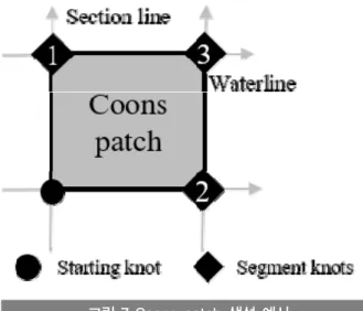 표 1 Centerline을 이용한 Coons patch 생성 경우