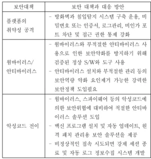 Table 6. Security Measures and Countermeasures for  Platforms and Apps