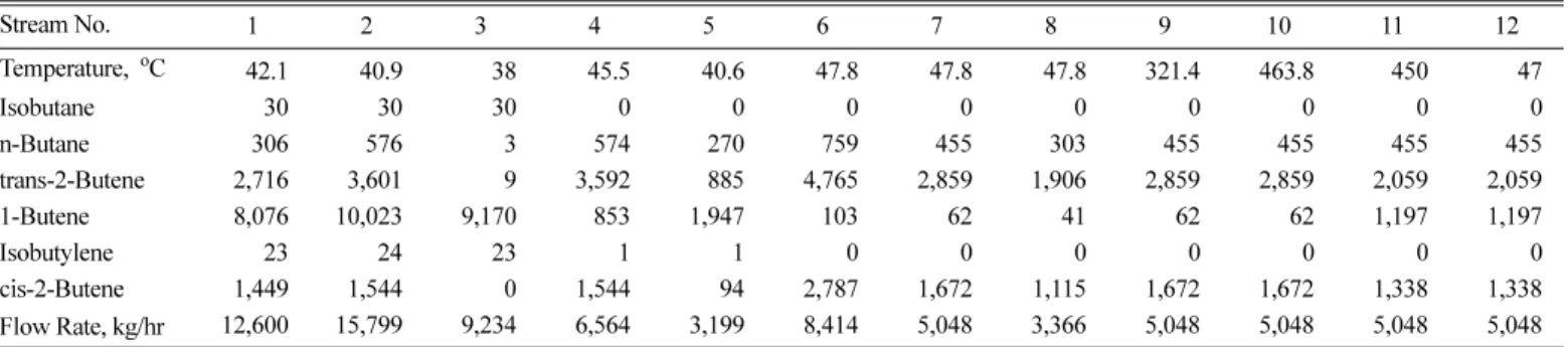 Table 5. Energy &amp; mass balance for selective positional isomerization process with starting C4 streams treated by deisobutanizer