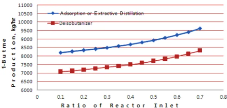 Fig. 2. Production of 1-butene along with the split ratio of bottom product of de-1-butenizer.