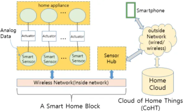 Fig. 3. Operational Blockdiagram for SensorHub and  HomeCloud IV. SmSF 기반의 스마트 홈 시스템 설계1