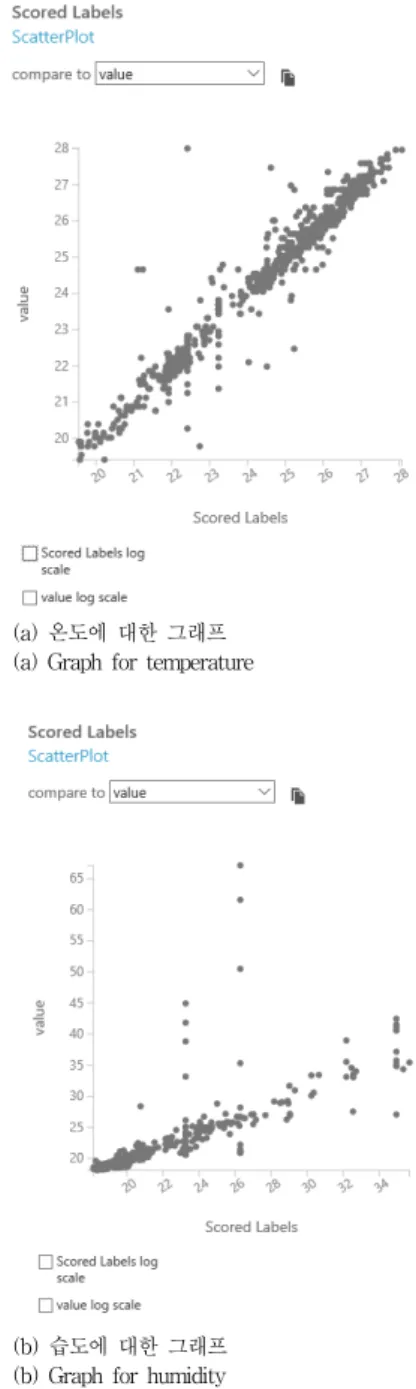 그림 8. 스마트 홈 프로토타입 구현 및 블록도