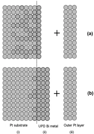 Fig. 2 는 EPMA 분석 결과로 Pt 전극 위에 Bi를 UPD방법으로 증 착 후 MEA를 만들어 5시간의 장기성능 실험 전과 후 MEA에서의 Bi  농도분포를 분석하였다