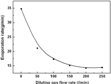 Fig. 4. Average particle size of nickel powder synthesized in different diluting gas flow rate.