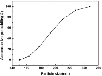 Fig. 6. Accumulative probability of Ni powder at diluting gas of 250 l/