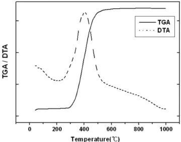 Fig. 10. Thermogravimetric Analysis (TGA) and Differential Ther- Ther-mal Analysis (DTA) of prepared nickel powder; diluting gas 250 l/min.