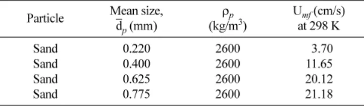 Fig. 2. Typical examples of pressure drop fluctuations in annular flu- flu-idized beds