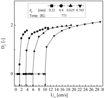Fig. 5. Effects of gas velocity on the correlation dimension of pres- pres-sure fluctuations in annular fluidized beds.