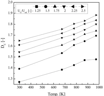 Fig. 8. Relation between the U mf   and the correlation dimension of pressure fluctuations in annular fluidized beds