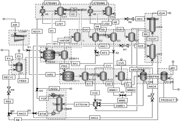 Fig. 1. The flow sheet of TPA process.