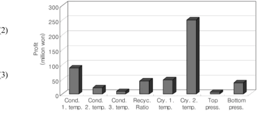 Fig. 3. The result of sensitivity analysis.