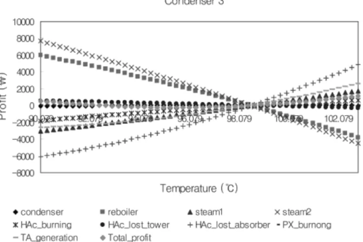 Fig. 5. The amount of profit according to the changes of tempera- tempera-ture in the second condenser.