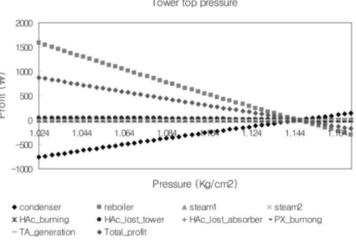 Fig. 10. The amount of profit according to the changes of top pres- pres-sure in the dehydration tower.