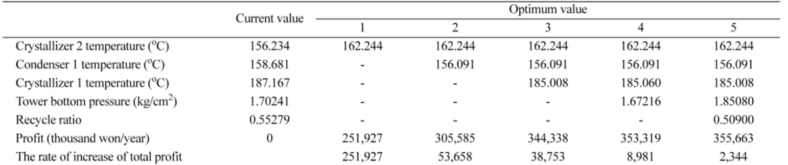 Fig. 12. The rate of increase of total profit.