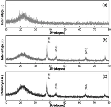 Fig. 5. XRD pattern of microsphere (a) silica (b) silica/Ag (c) silica/col- silica/col-lagen/Ag.