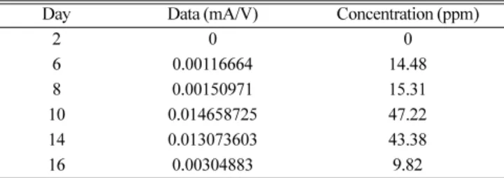 Table 1. Voltammogram data of released Ag ion