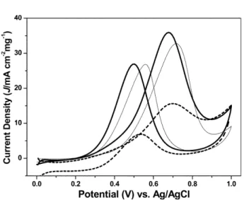 Fig. 4. CO stripping voltammograms of nonporous Pt(dashed line), mesoporous Pt(thin solid line), and mesoporous Pt-Au alloy (thick solid line) electrodes in a nitrogen-purged solution of 0.5 M H 2 SO 4  at a scanrate of 50 mVs -1 .