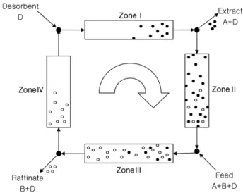Table 1. Simulation parameters of the SMB unit