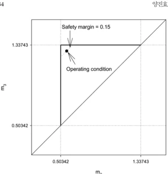 Table 2. Operating condition of the SMB unit