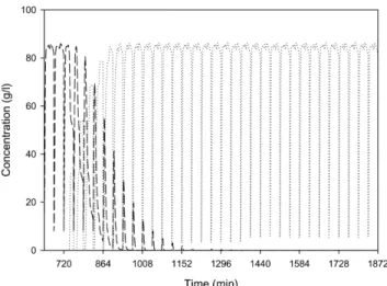 Fig. 9 와 Fig. 10은 각각 extract 유출구에서 용리되는 (A)와 (C) 의 경과를 나타낸 그림이다. 시작시점은 T inj 이 720 min이고, 720 min 으로부터  3 min의 간격으로 변화된 주입시점 중  T inj 이 720, 729, 741, 753 min 의 결과를 교환주기에 따라 두 물질 (A)와 (C)의 상대 적 비율로 도시화한 것이다