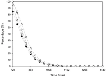 Fig. 11. Comparison of the elution history of (B) raffinate port with varying T inj . Closed circle (● ), open diamond (◇ ), open  tri-angle (▽), and open circle (○) are for 720, 729, 741, and 753 min, respectively.