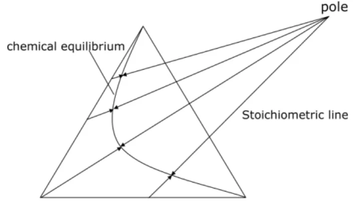 Fig. 2. Design of reactive distillation curve of ideal ternary mixture [2].