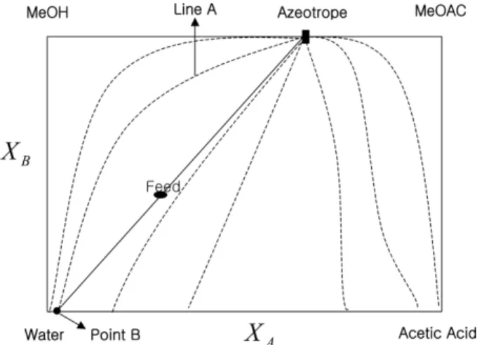 Fig. 4. Scheme of reactive distillation column.