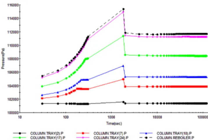 Fig. 5. Temperature profiles at several trays (log scale at time axis).