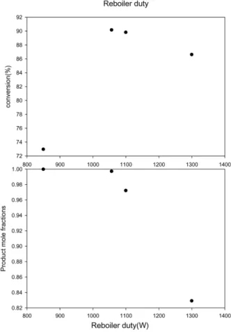 Fig. 14. Reflux ratio vs. conversions and purity.