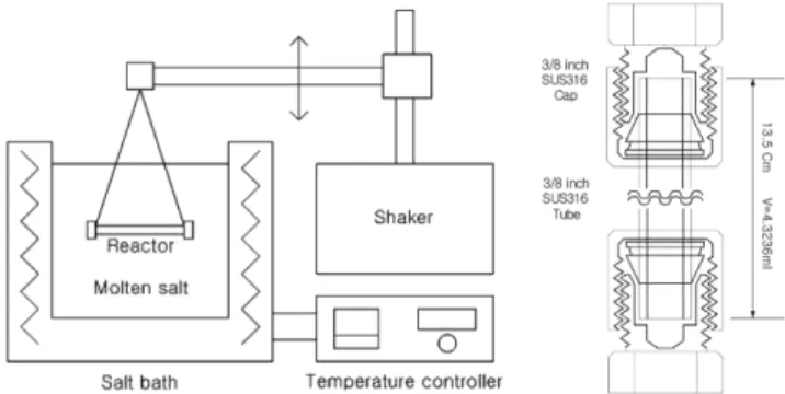 Table 1. Properties of methanol at ambient and supercritical condition [8] Properties CH 3 OH  (25 o C, 1 bar) scCH 3 OH (250o C, 200 bar) Density (g/cm 3 )