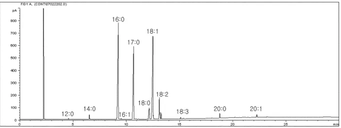 Fig. 5. Effect of FFA content on transesterification of palm oil.