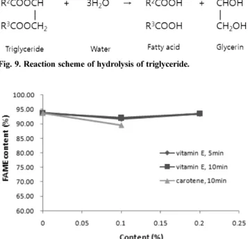 Fig. 8. Effect of water content on transesterification of palm oil.