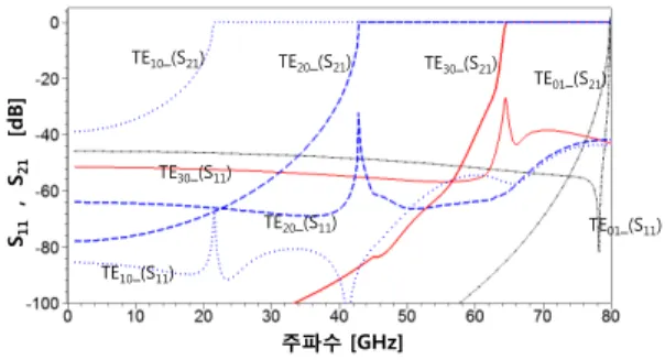 Fig. 1. A structure of the waveguide transition using  antipodal finline 결과적으로  구형  도파관의  폭을  확장함에  따라  WR15  대역폭  내에  더  많은  모드들이  발생하게  되  어  도파관의  폭을  확장하기  전과  후의  두  도파관의  변환에  영향을  미 칠  수  있다