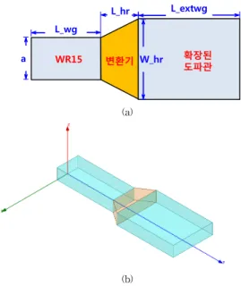 그림 3. 변환기의 폭(W_hr)에 따른 전달특성 및 반사특성 Fig. 3. Transfer and reflection characteristics depend 