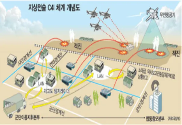 Fig. 1. C4I Concept of Future NCOE Warfare Environment (출처 : http://mndpjt.egloos.com/1257037)