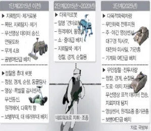 그림 2. 미래 지상전투에서의 UGV 체계