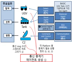 그림 7. 통신중계기 운용시 추가적인 작업절차 (현재모델)  Fig. 7. Additional Work Process for Communication