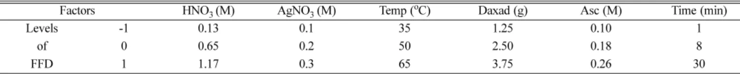 Table 1. Selected six factors and experimental conditions at each level for the FFD